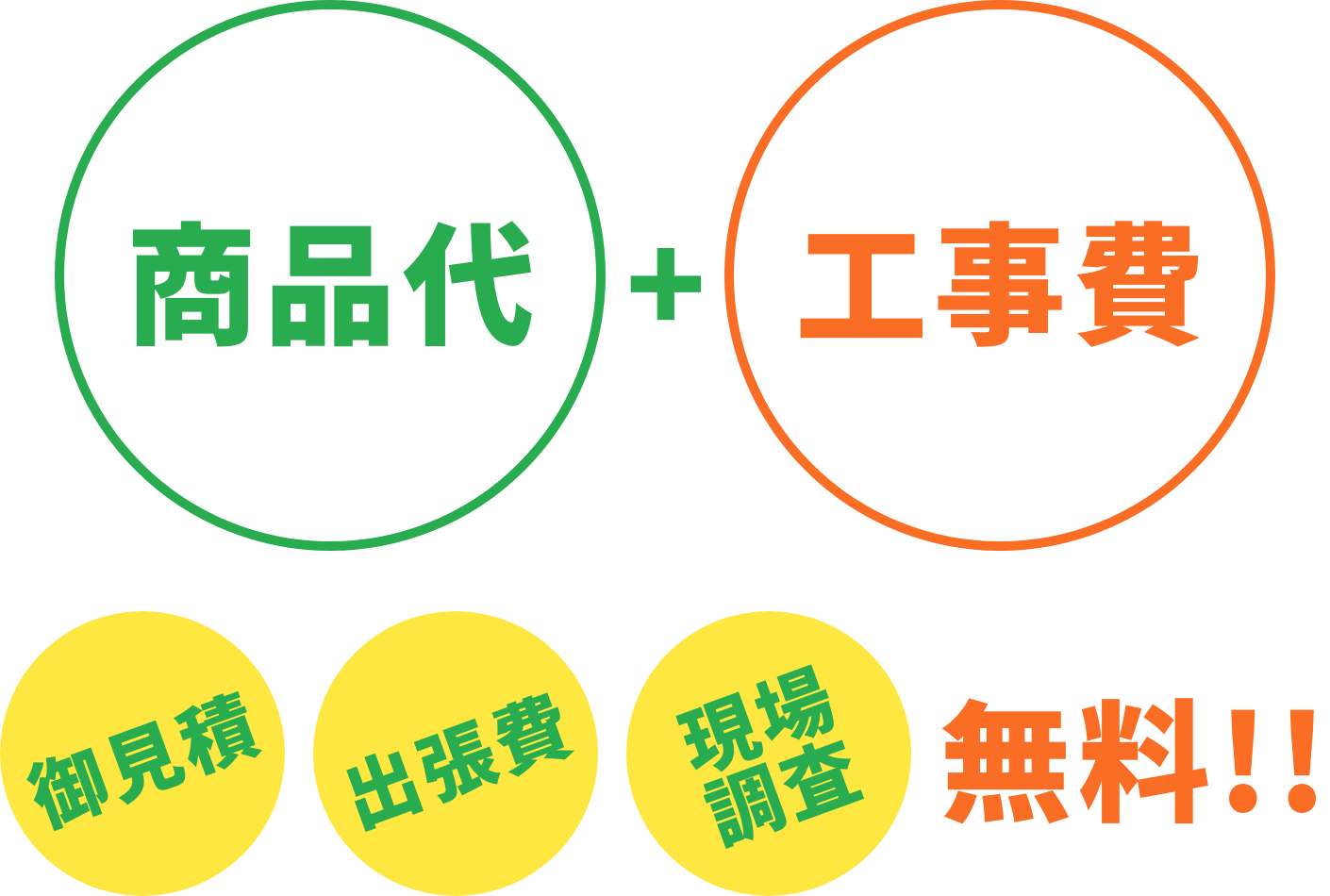 商品代+工事費（御見積・出張費・現場調査 無料！）